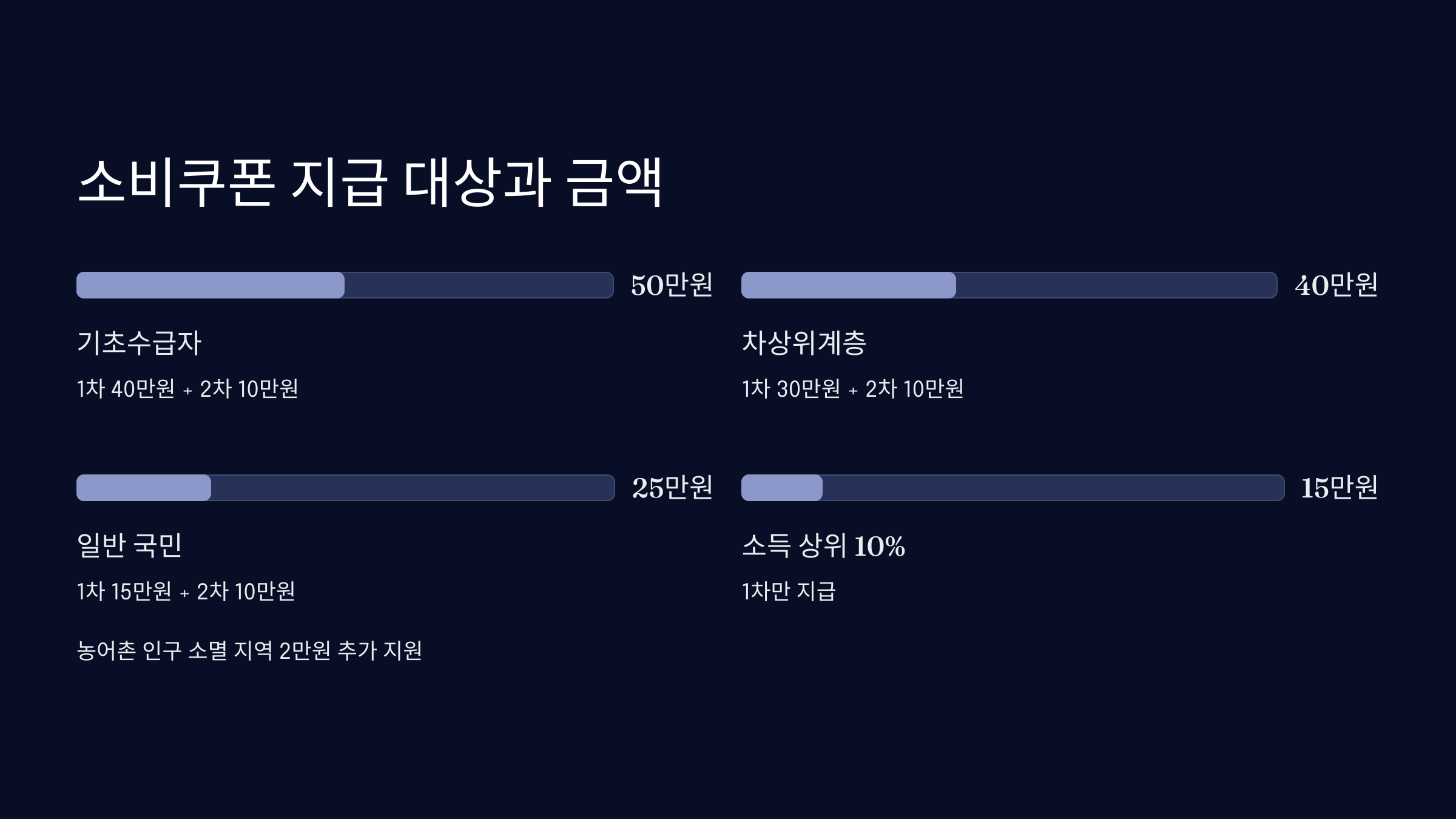 소비쿠폰 지급 대상과 금액