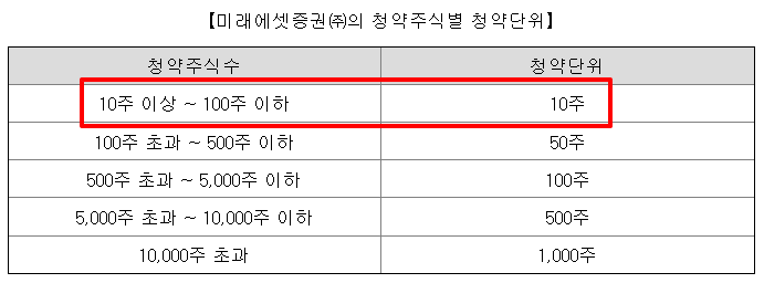 달바글로벌 공모주 수요예측결과 상장일
