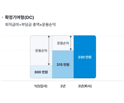 DC형