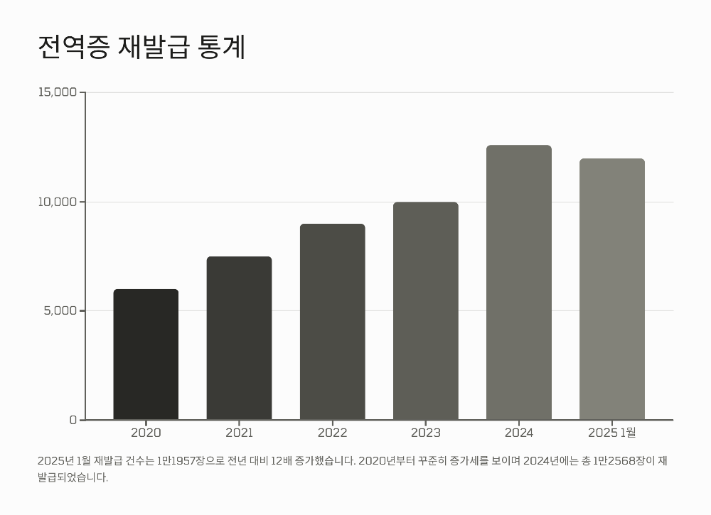 전역증 재발급으로 미국 렌터카&middot;호텔 25% 할인 받는 방법 총정리