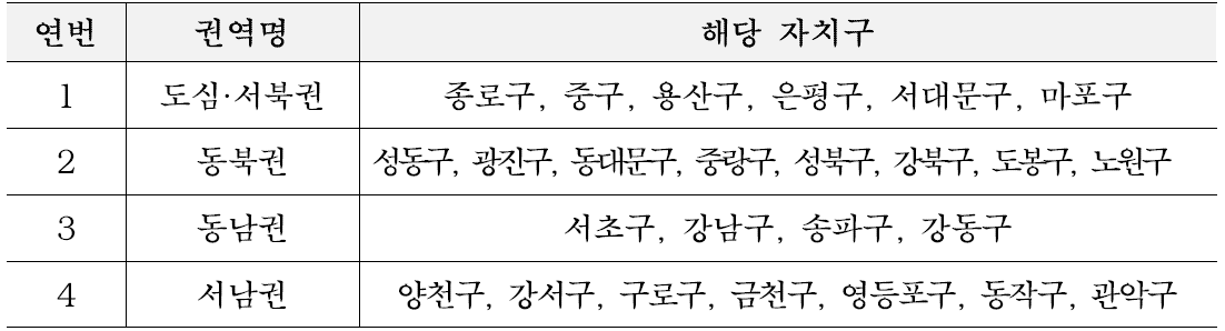 해체감리자 권역 구분