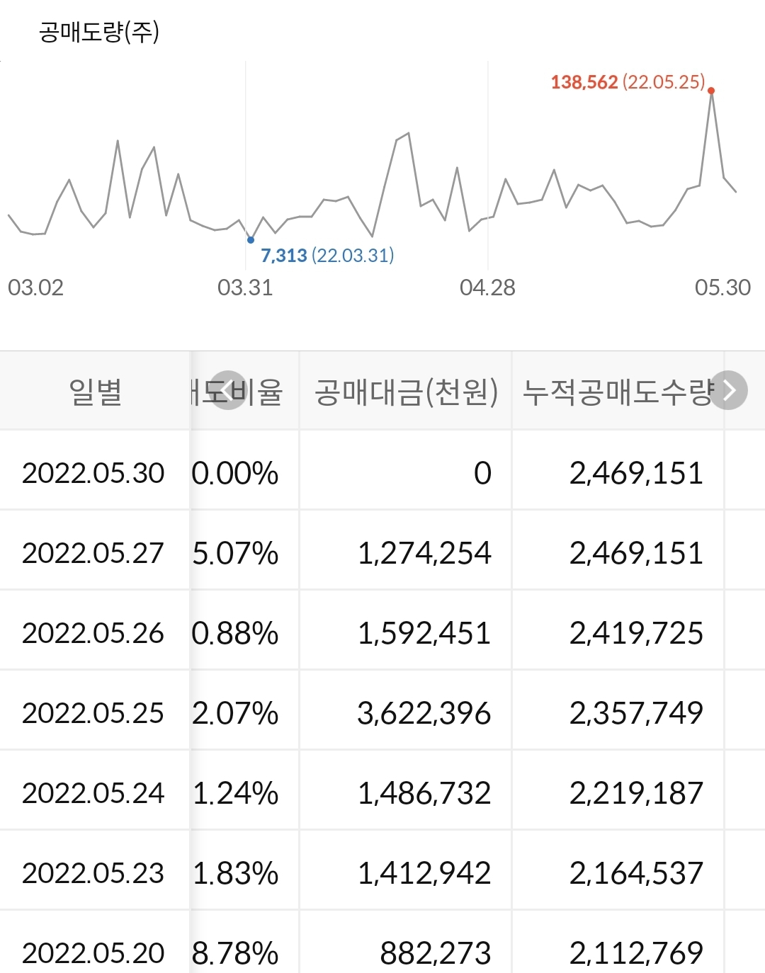 CJ CGV 누적 공매도량