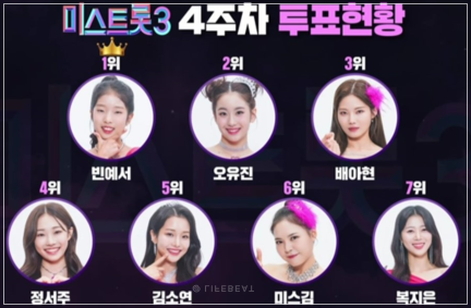 4주차 투표결과 / 출처 : 나우앱