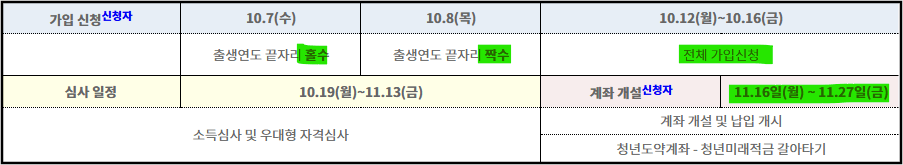 청년미래적금 2차