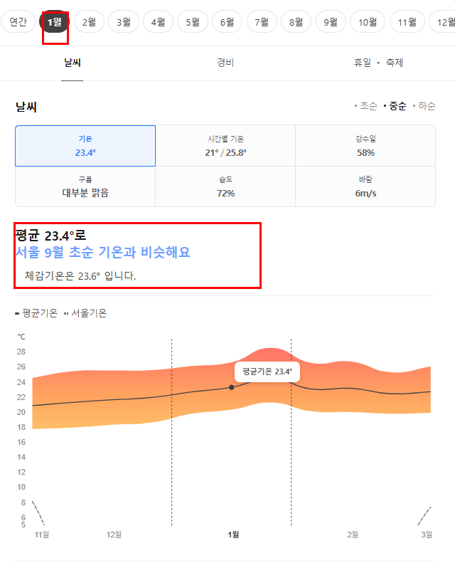 호주 시드니 1월 날씨 옷차림 추천 여행지