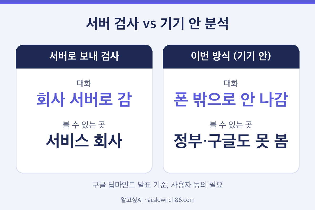 AI 사기 탐지 서버 검사와 기기 안 분석 비교