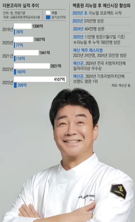 백종원 주식