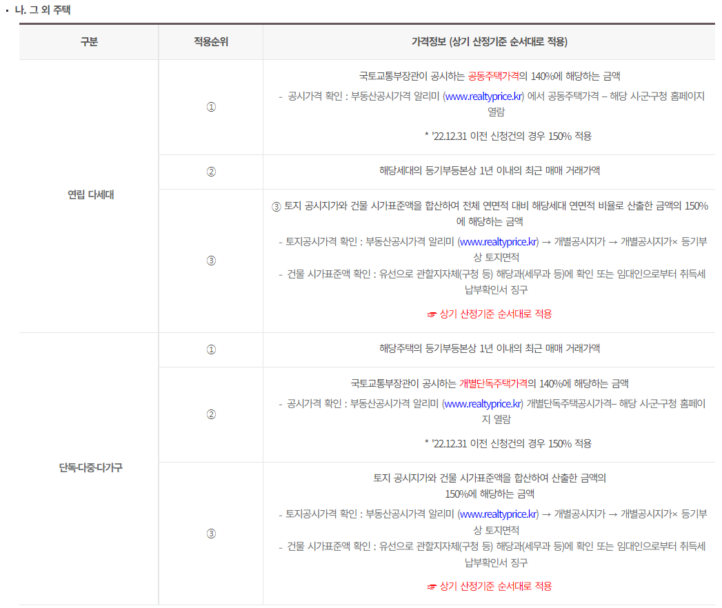 HUG 전세보증보험의 아파트 제외한 다른 주택의 가격 산정방법을 설명하는 표