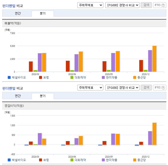 박셀바이오_업종분석