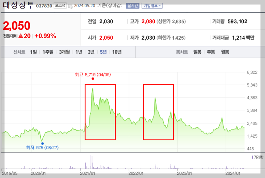 대성창투 5년 차트