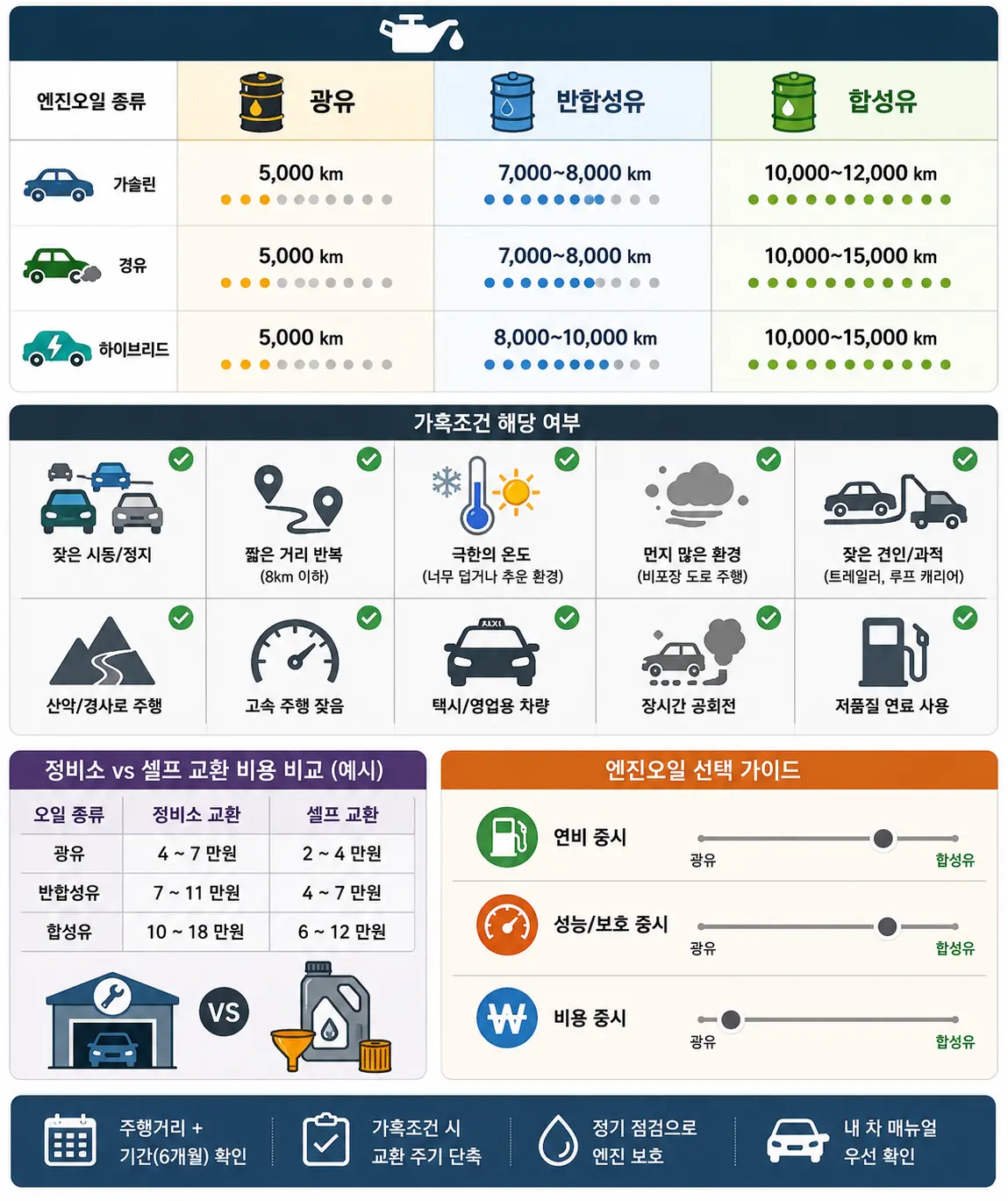 엔진오일 종류별 주행가능거리 Km 이미지