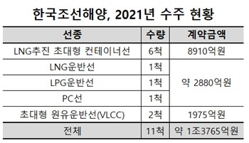 한국조선해양