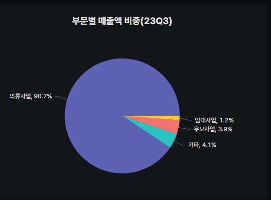 태평양물산 부문별 매출 비중 차트
