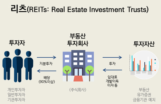 부동산 리츠(REITs)란 무엇인가