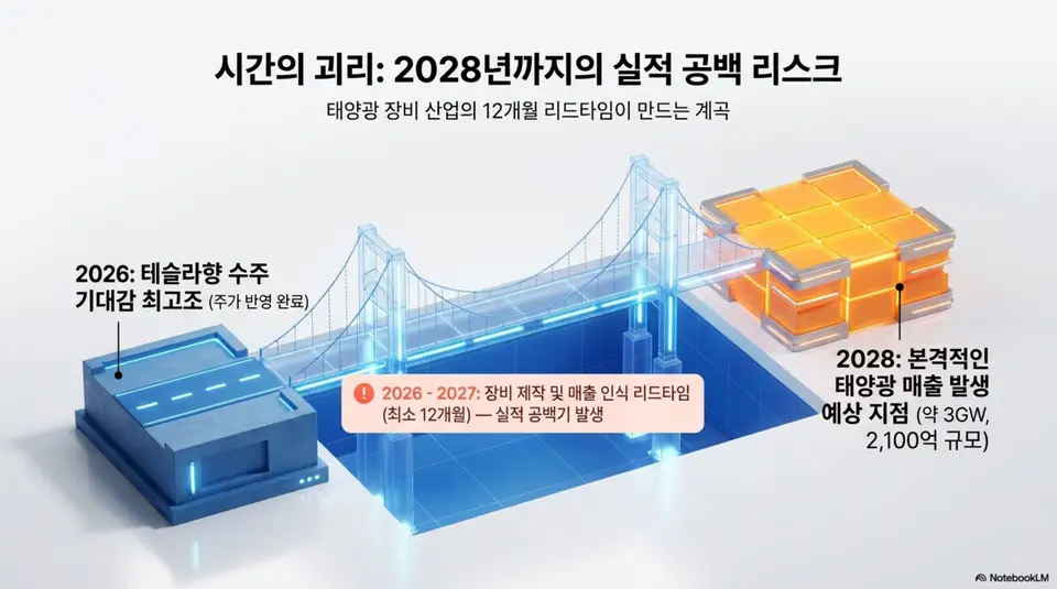 주성엔지니어링 주가 전망: 주성엔지니어링의 2028년까지 실적 공백 리스크를 다리 건설로 비유한 인포그래픽. 왼쪽 2026년 현재는 테슬라향 수주 기대감이 최고조이나 실적은 정체 상태이고 가운데 2026년부터 2027년 구간은 장비 제작 및 매출 인식 리드타임 최소 12개월로 실적 공백기가 발생하며 오른쪽 2028년에 본격적인 태양광 매출 약 3GW 2100억원 규모가 예상되는 시간의 괴리를 보여준다 