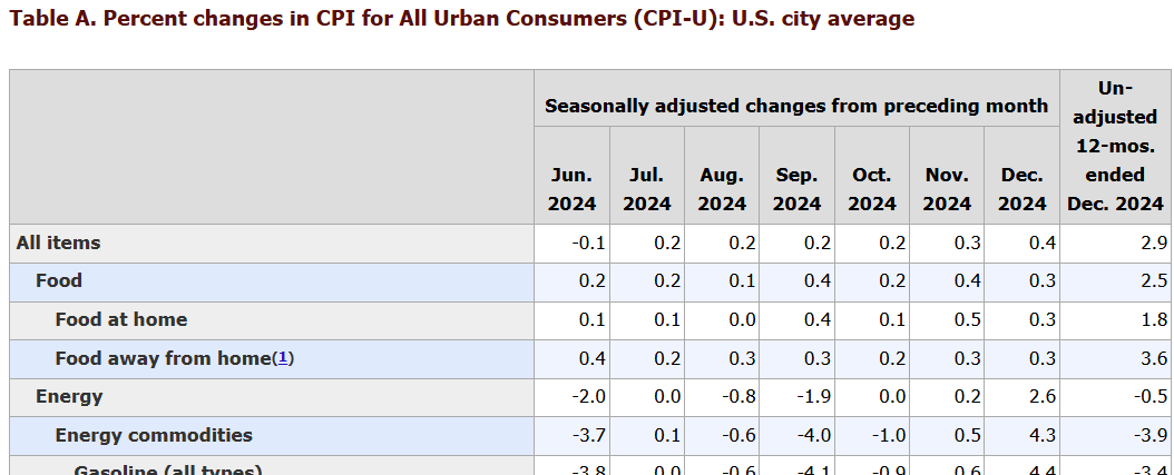 미국노동통계국 CPI 자료 일부