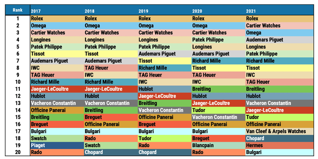 사진-2017년~2021년시계랭킹