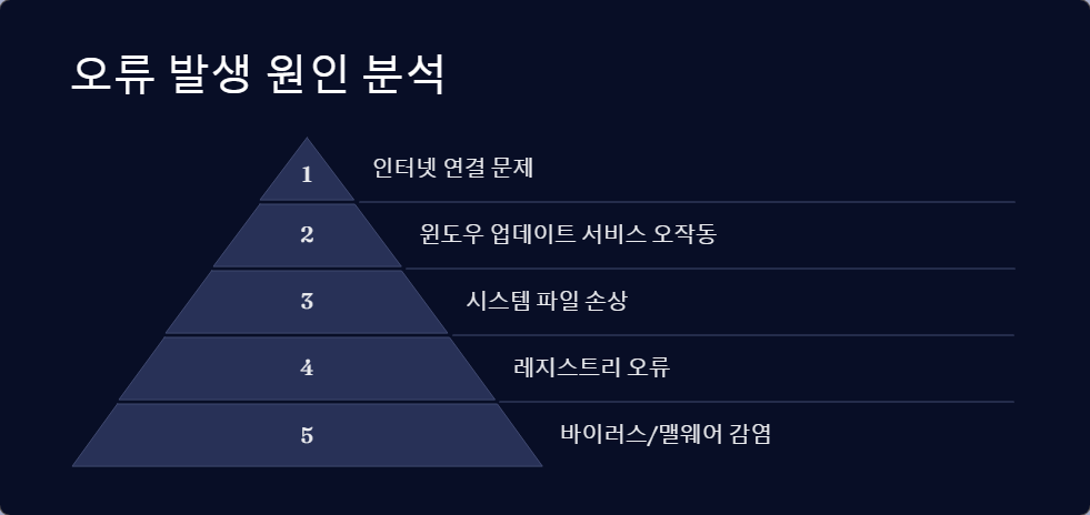 오류코드