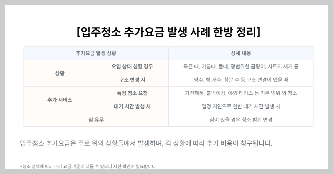 청소 포함 요청했더니 왜 갑자기 10만 원이 더 붙었을까?
