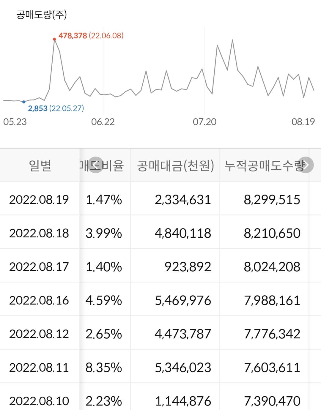 현대로템 누적 공매도 수급