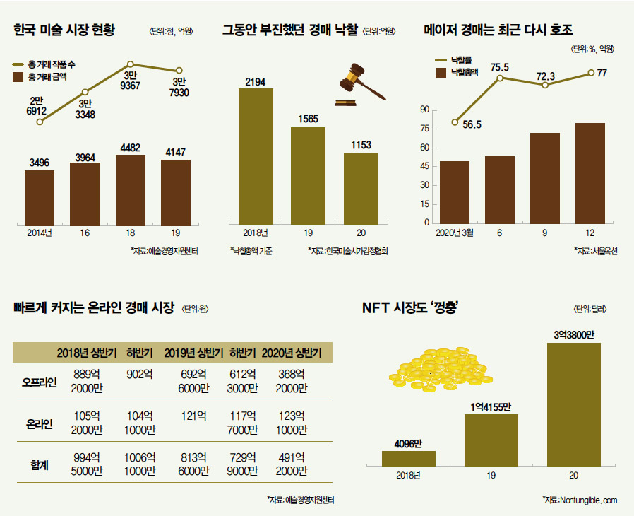소액 투자로 돈 버는 법 : 미술시장