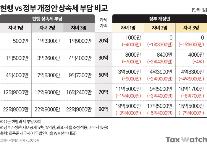 자녀 상속세 면제 한도액