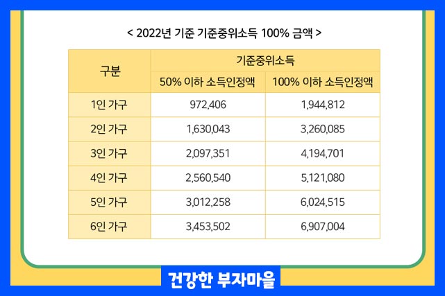 중위소득 100%