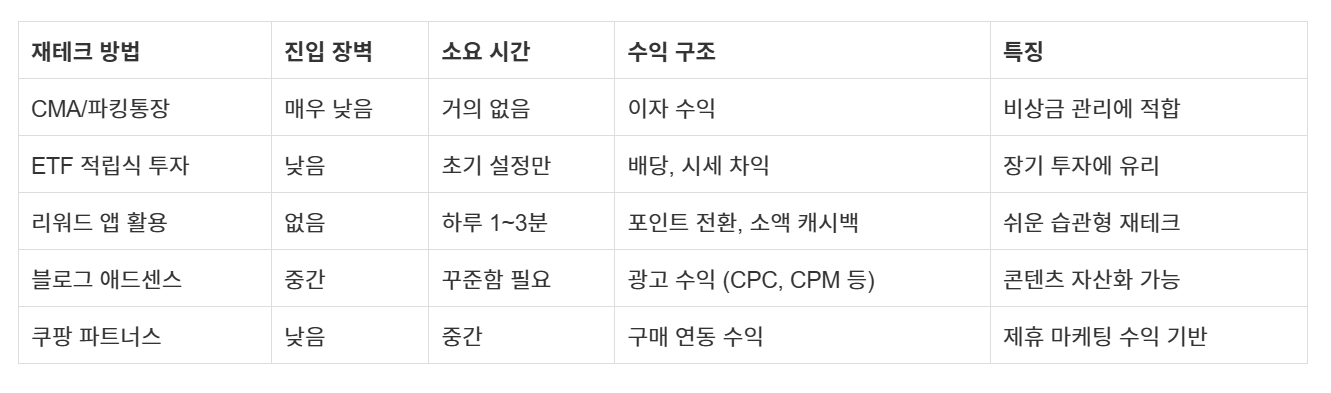 월 5만 원으로 가능한 집콕 재테크 루트 5가지 (초보 전용 가이드) 요약 정리 표