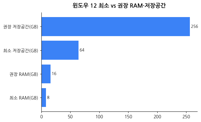 윈도우 12 업그레이드 위한 HDD RAM 사양