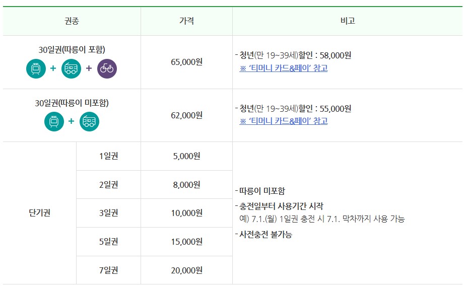 후불 기후동행카드-권종확인하기
