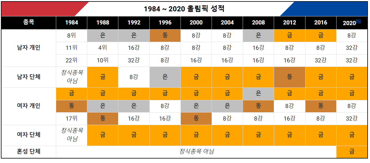 2024 파리올림픽 양궁 경기 일정 및 선수 명단