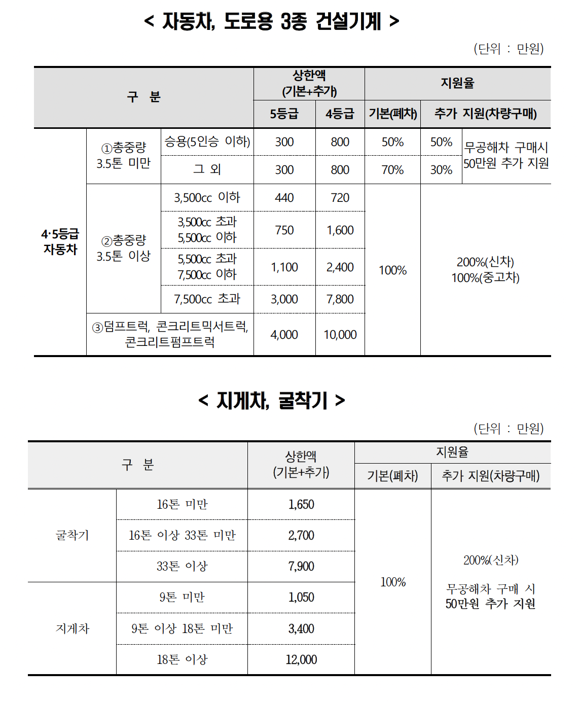 서울 노후 경유차 조기 폐차 지원사업