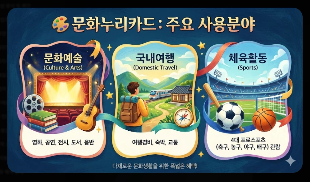 통합문화이용권 신청자격, 활용방법, 지원금액 3분확인