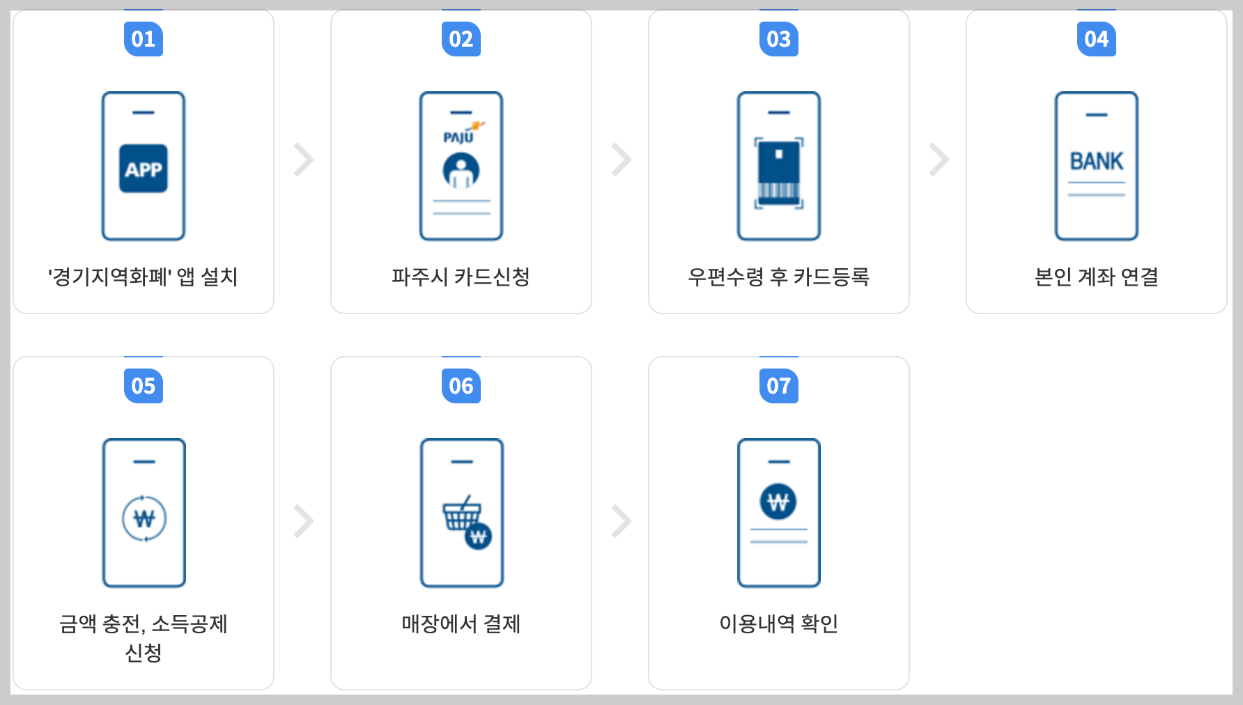 파주시 민생회복지원금 신청방법 (+신청기간, 대상, 사용처)