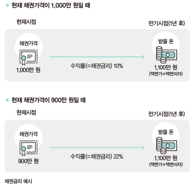 채권금리 예시