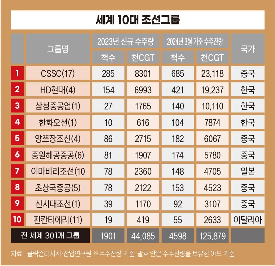 세계 10대 조선그룹
