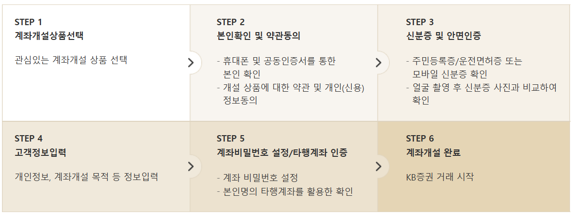 KB증권 비대면 계좌 개설 방법