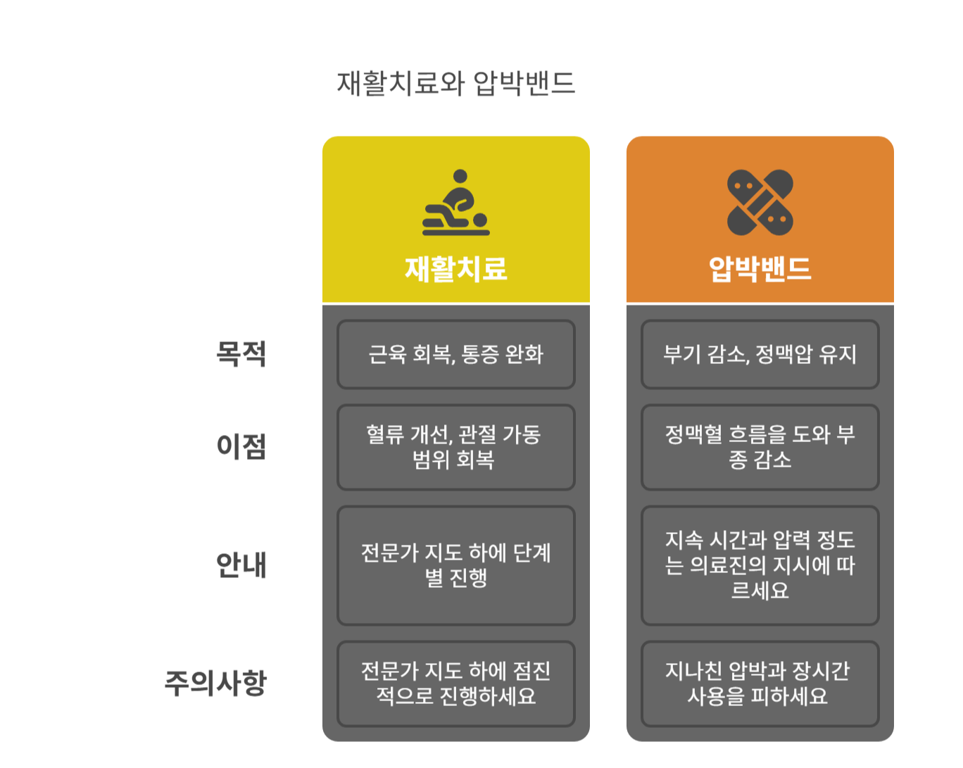재활치료와 압박밴드의 역할