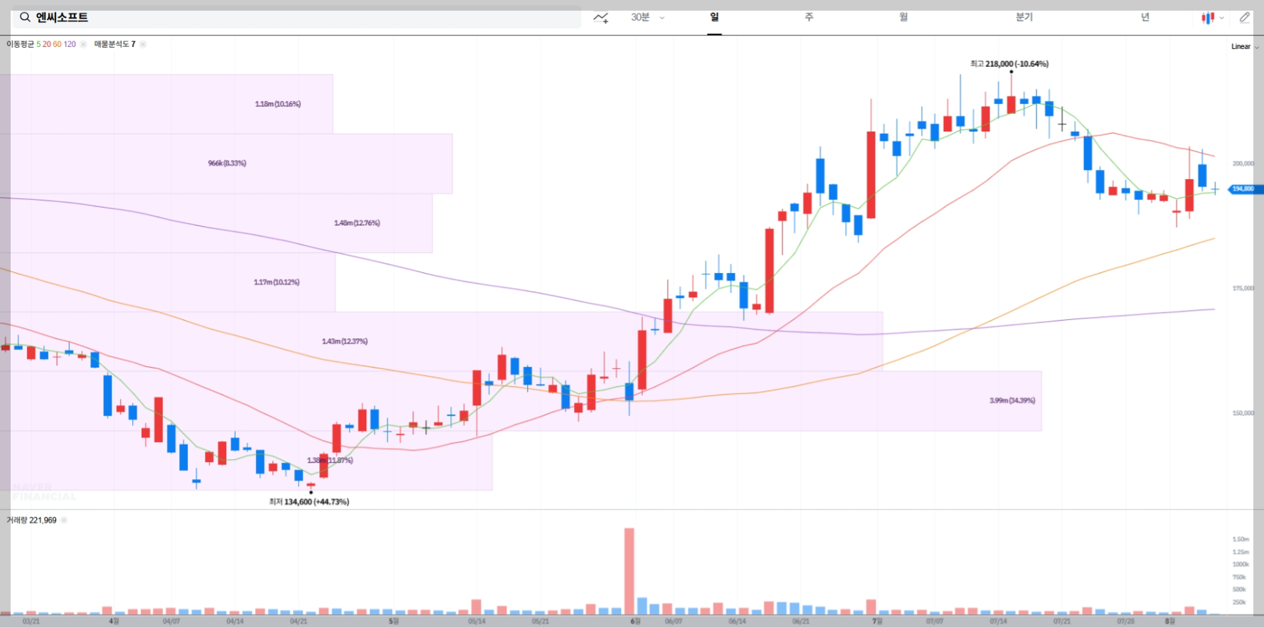 엔씨소프트 현재 주가 차트