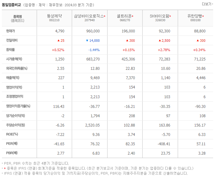 동성제약_동종업비교자료