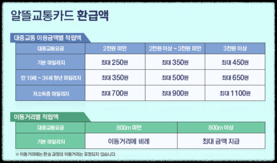 알뜰교통카드-신청방법-사용방법 안내-앱설치-마일리지적립-30%할인받기