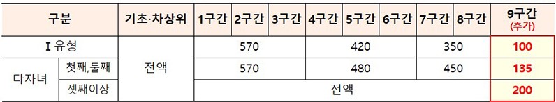 2025국가장학금-소득구간 지금랙