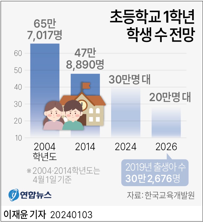 [초저출산국 위기] 초등학교 1학년 수 10년만 30% 가까이 감소 ㅣ 자녀별 출산율은 왜 자꾸 낮아질까