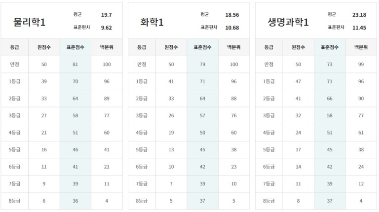 2025년 3월 모의고사 등급컷5