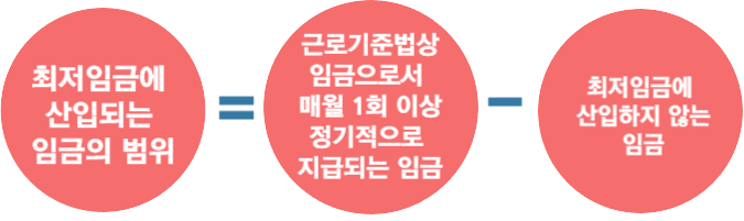 2024년 최저임금, 주휴수당 알아보기