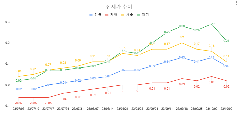 전세가 추이