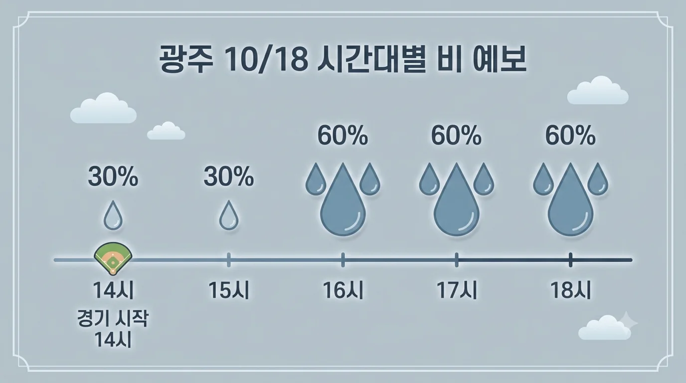 광주 시간대별 강수확률을 표시한 날씨 카드