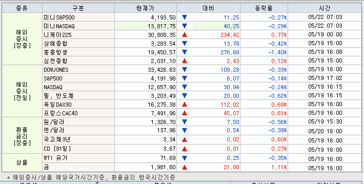 5.22 해외증시 동향