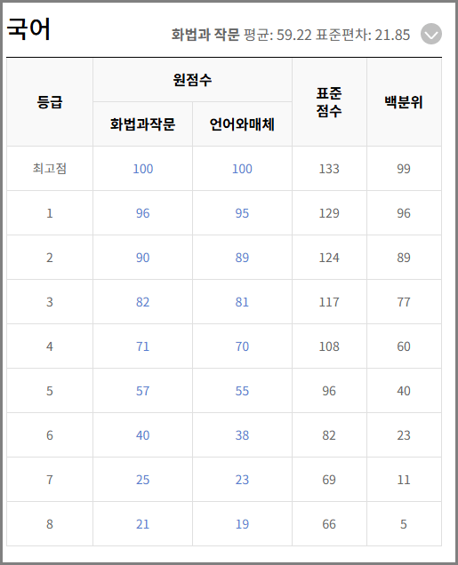 2025년 5월 모의고사 국어 등급컷 
