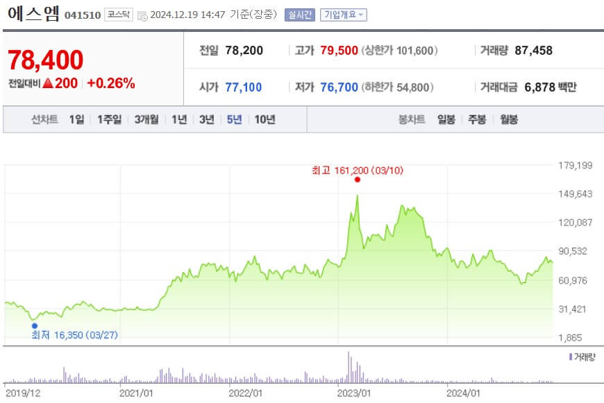 에스엠 주가
